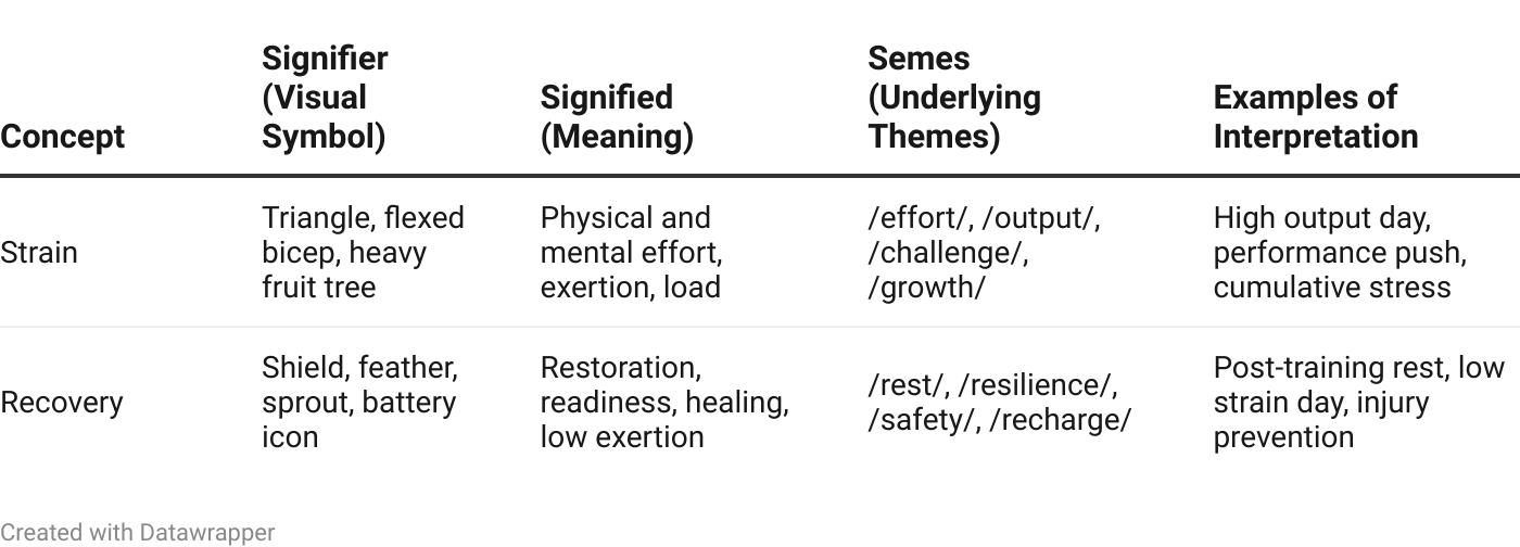 Semiotic table for strain and recovery
