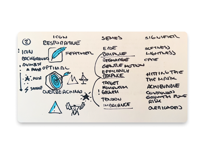 Refined semiotic analysis table