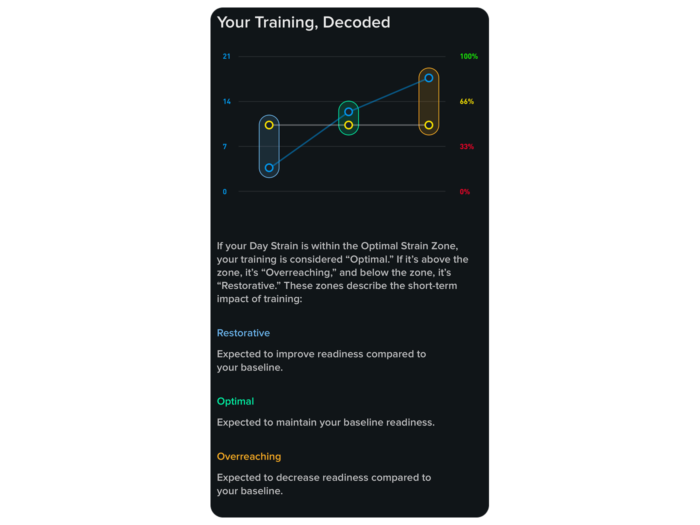 WHOOP daily strain graph
