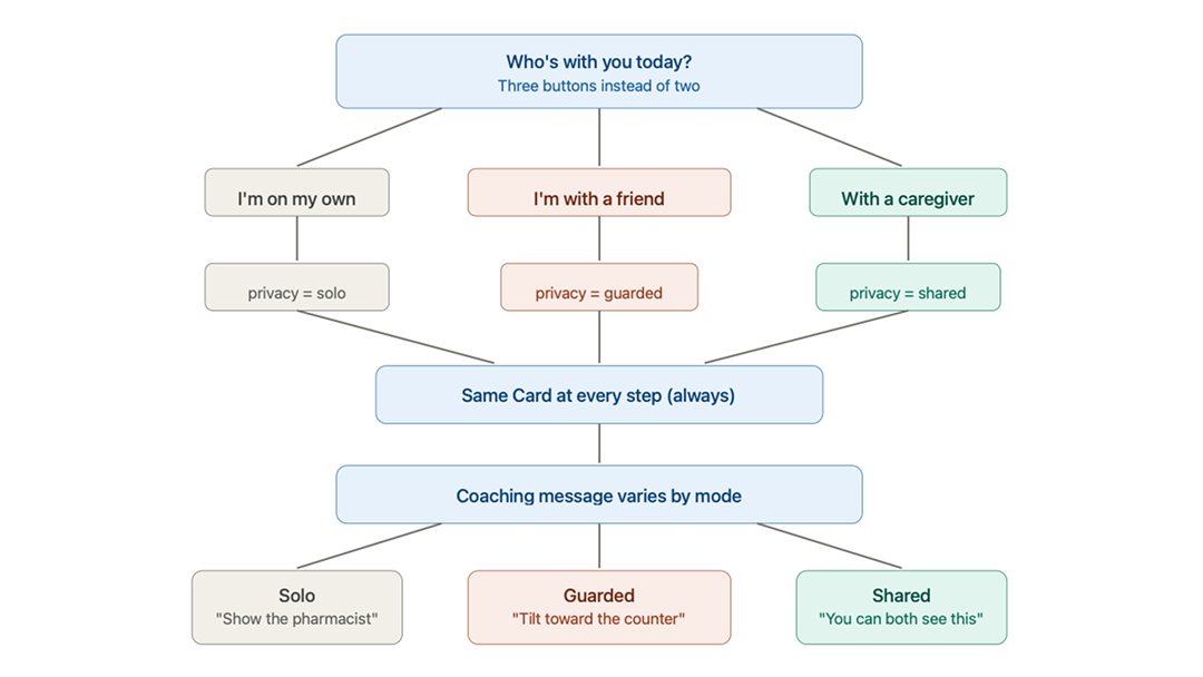 Journey diagram showing all four phases of the pharmacy interaction with the privacy and shared channel split