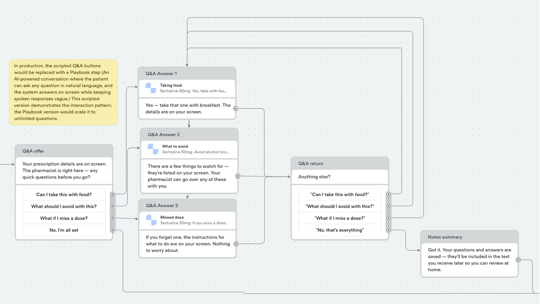 Voiceflow canvas close-up showing the Q&A offer buttons, answer cards, the Anything else loop, and the notes summary