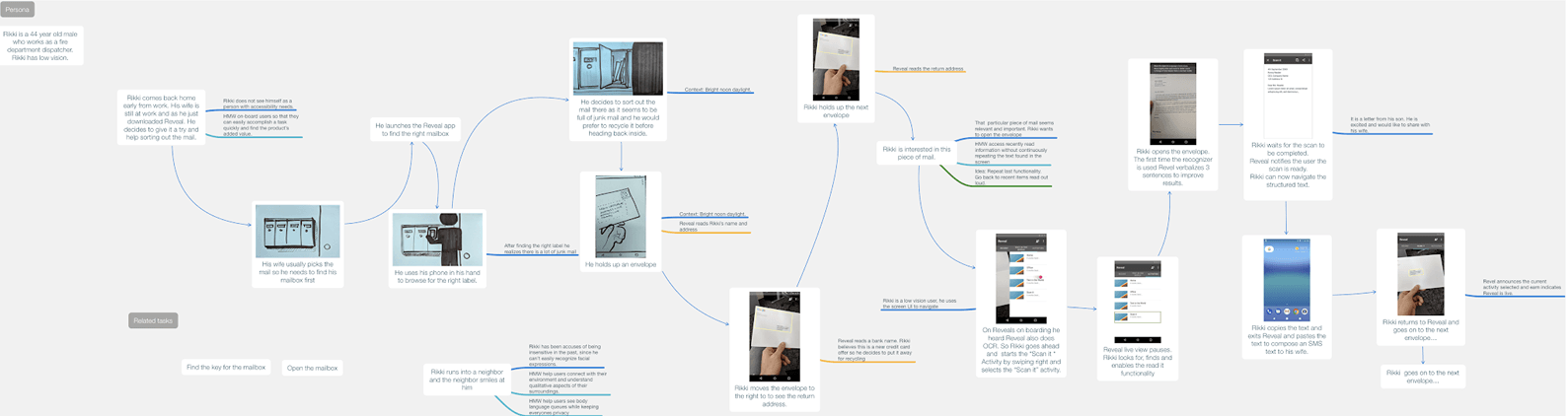 User journey map for sorting mail